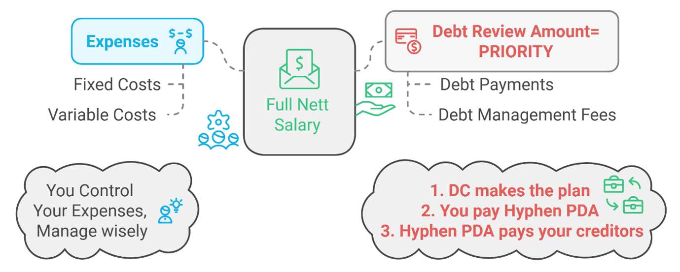 debt review keeps scales balanced