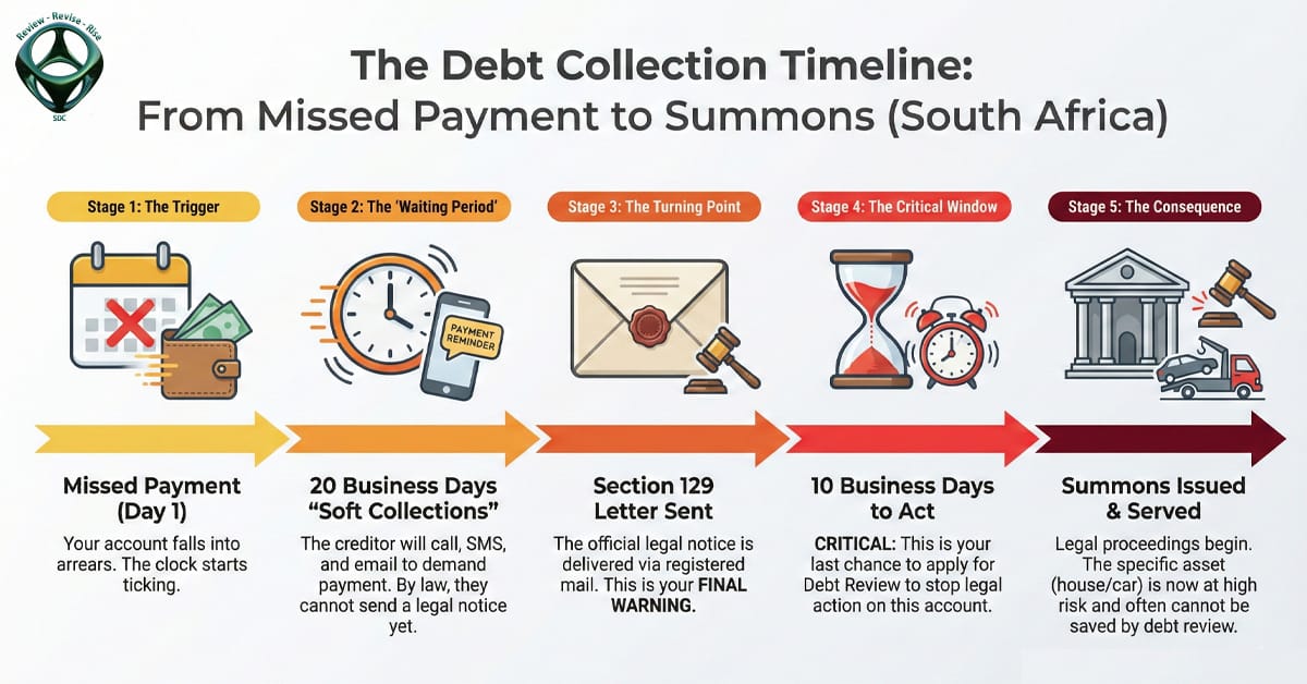 Infographic showing the South African debt review timeline: from missed payment (Day 1) to Section 129 letter (Day 20) and Summons.